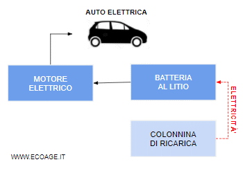 come funziona un'auto elettrica