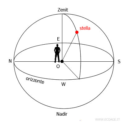 un esempio di sistema di coordinate astrali