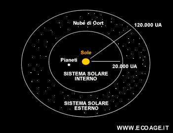 la Nube di Oort nel sistema solare esterno