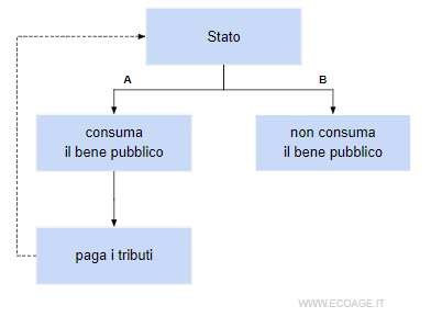 la ripartizione della spesa tra i contribuenti in base alle preferenze rilevate