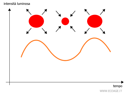 la variazione della luminosità delle stelle Mira